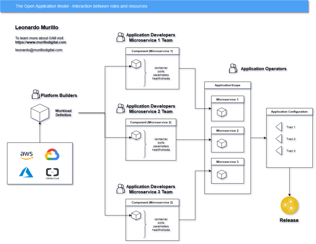 Open Application Model Interaction Between Concepts